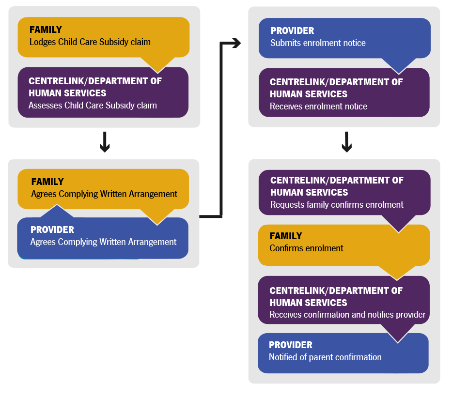 Steps in the enrolment process