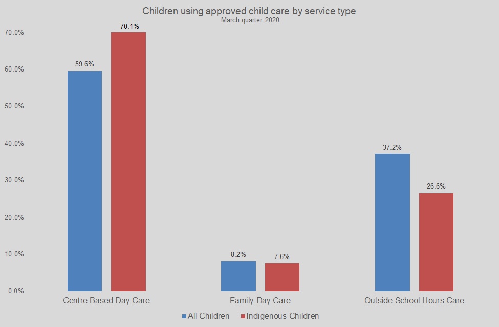 Graph Showing Children using approved child care by service type March quarter 2020