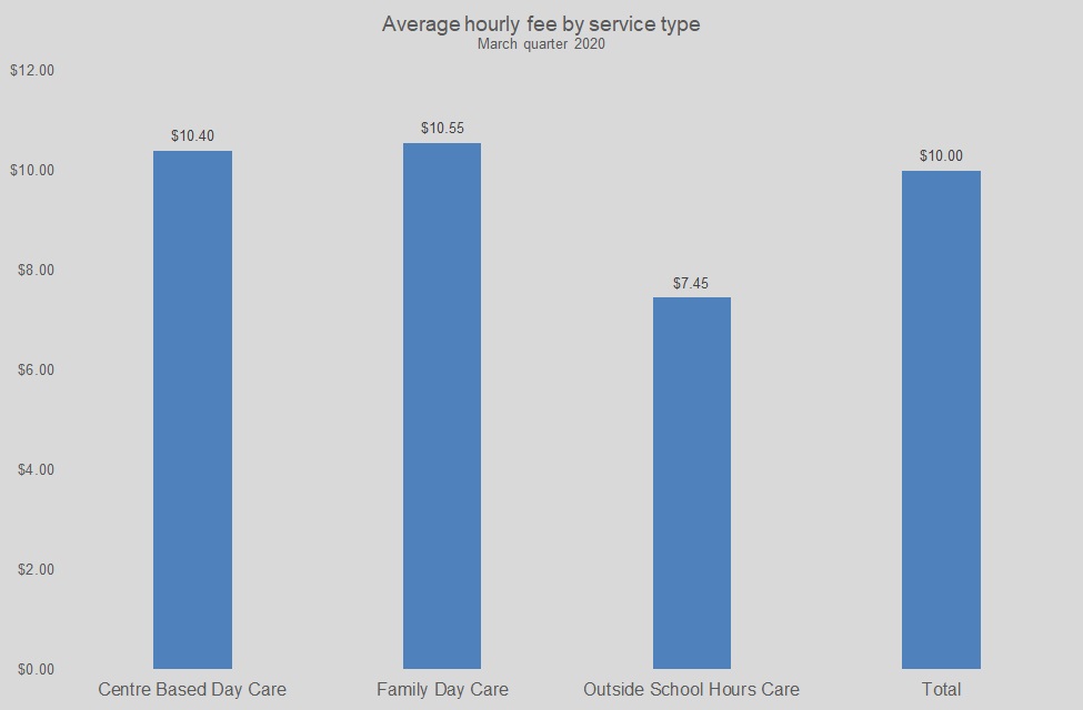 Graph Showing Average hourly fee by service type March quarter 2020