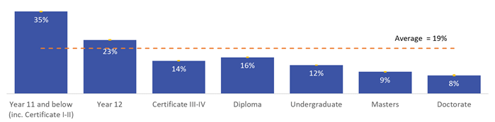 Figure 1. Proportion of 30-64 year olds not in the labour force who are not currently studying, by highest level of educational attainment, 2016.