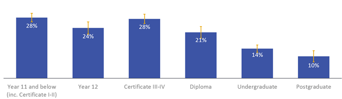 Figure 1. Proportion of 30-64 year olds that have experienced one or more cash flow problems, by highest level of educational attainment, 2014.