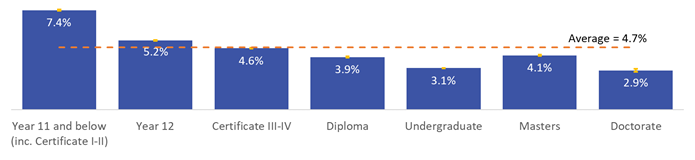 Figure 2. Unemployment rate of 30-64 year olds who are not currently studying, by highest level of educational attainment, August 2016.