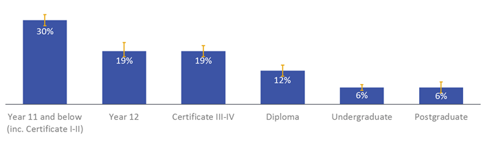 Figure 2. Proportion of 30-64 year unable to access emergency funds, by highest level of educational attainment, 2014.