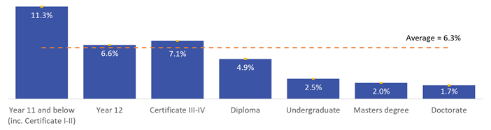 Figure 3. Proportion of 30-64 year olds receiving Newstart Allowance at least once in the year, who are not currently studying, by highest level of educational attainment, 2016.