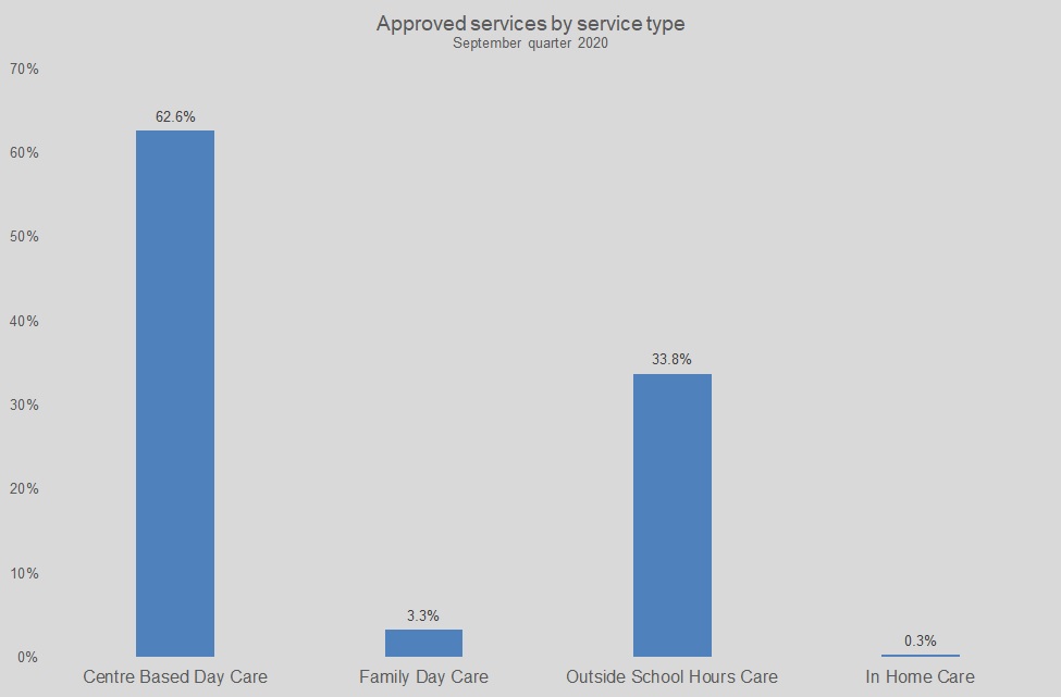 Graph showing percentage of approved child care by service type