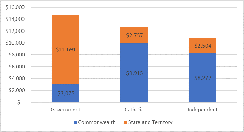 Graph Displaying How are schools funded in Australia