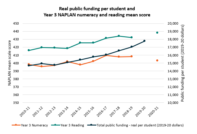 A graph showing real public funding per student and Year 3 NAPLAN numeracy and reading mean score