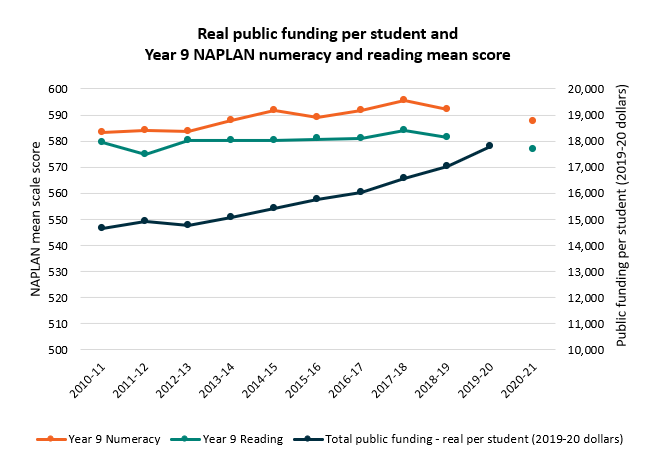 A graph showing Real public funding per student and Year 9 NAPLAN numeracy and reading mean score