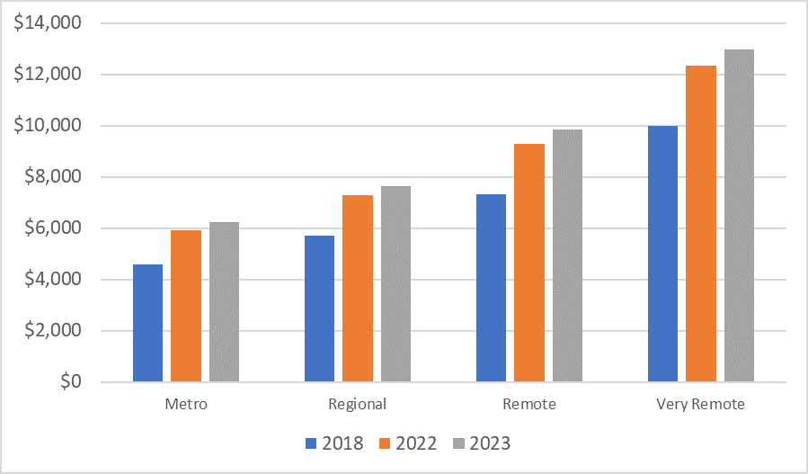 graph displaying support for students in regional and remote schools