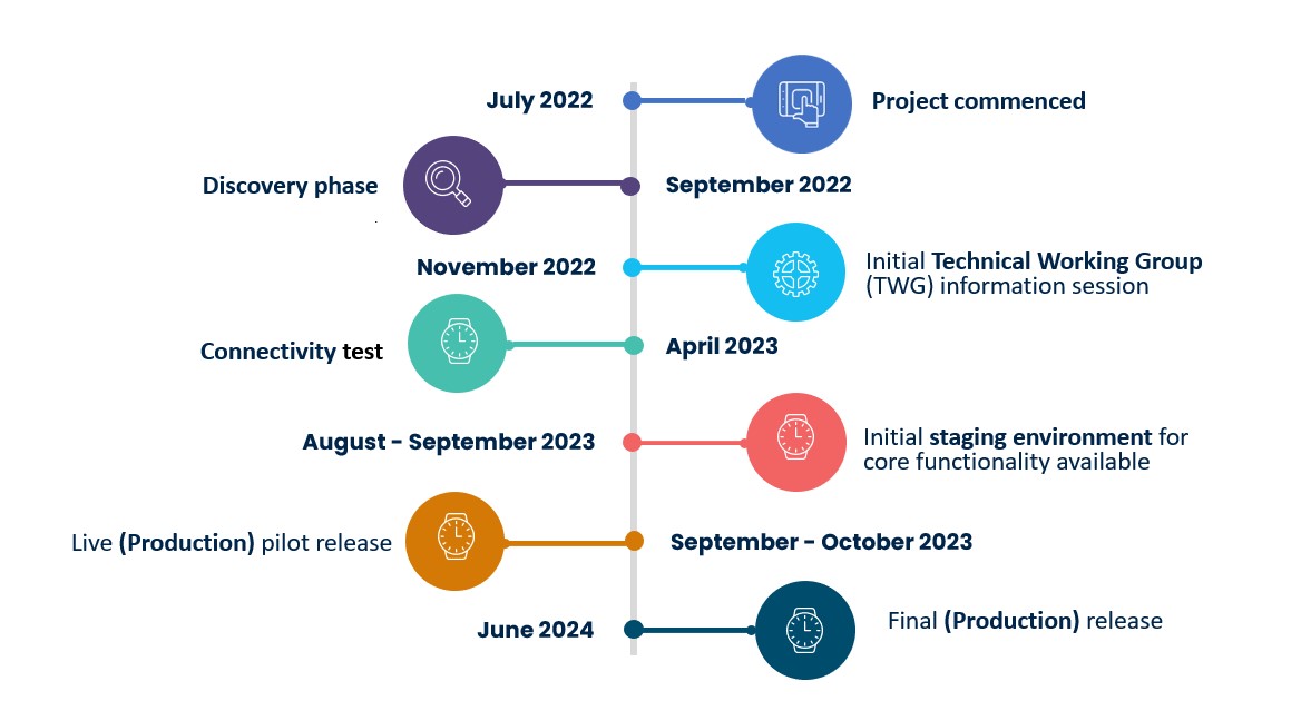 Timeline: Project Timeline: The following diagram highlights key project stages and timelines. July 2022: Project commenced September 2022: Discovery phase November 2022: Initial Technical Working Group (TWG) information session April 2023: Connectivity test August – September 2023: Initial staging environment for core functionality available September – October 2023: Live (Production) pilot release June 2024: Final (Production) release