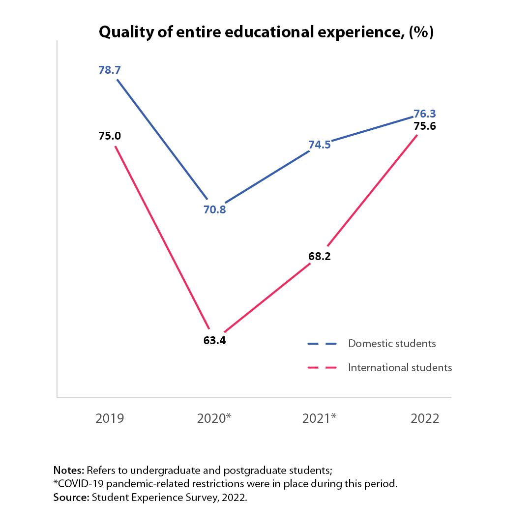 Graph of the Quality of entire educational experience between 2019 and 2022. Source: Student Experience Survey 2022.