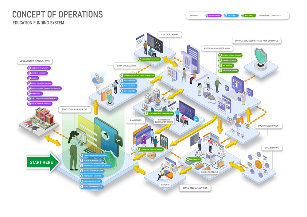 Concept of Operations Education Funding System