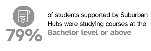 79% of students supported by Suburban Hubs were studying courses at the Bachelor level or above