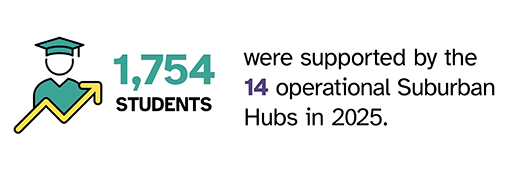 1754 students were supported by the 14 operational Suburban Hubs in 2025.