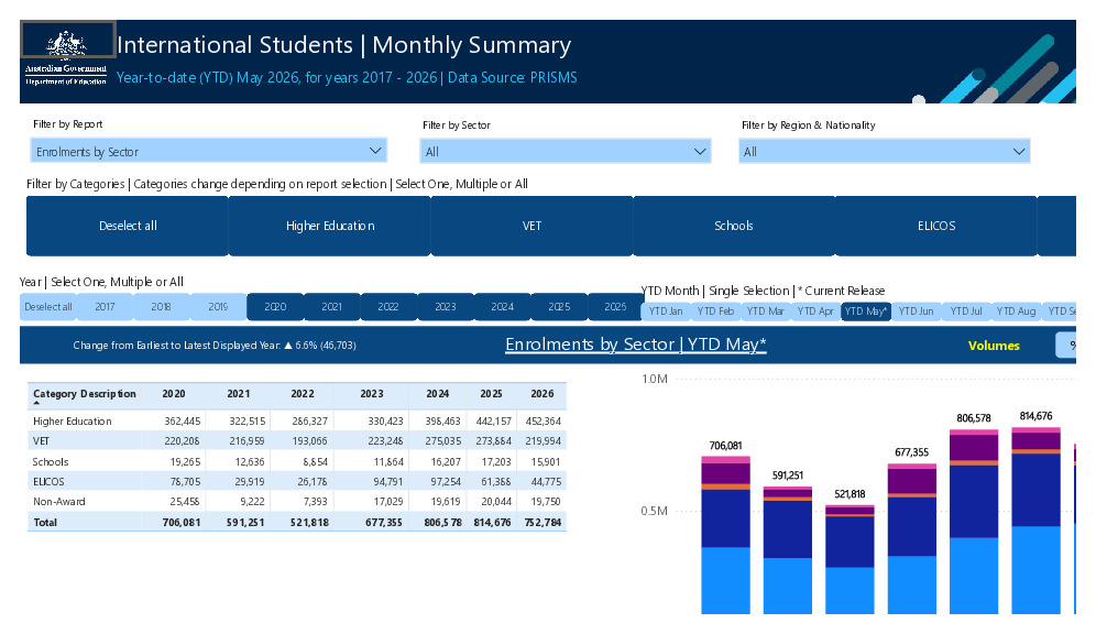 International Students - Monthly Summary - May 2026.pdf