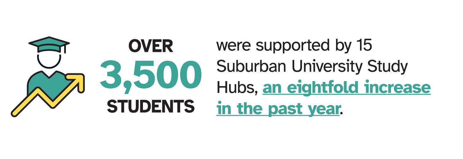 Over 3500 Students were supported by 15 Suburban University Study Hubs, an eightfold increase in the past year
