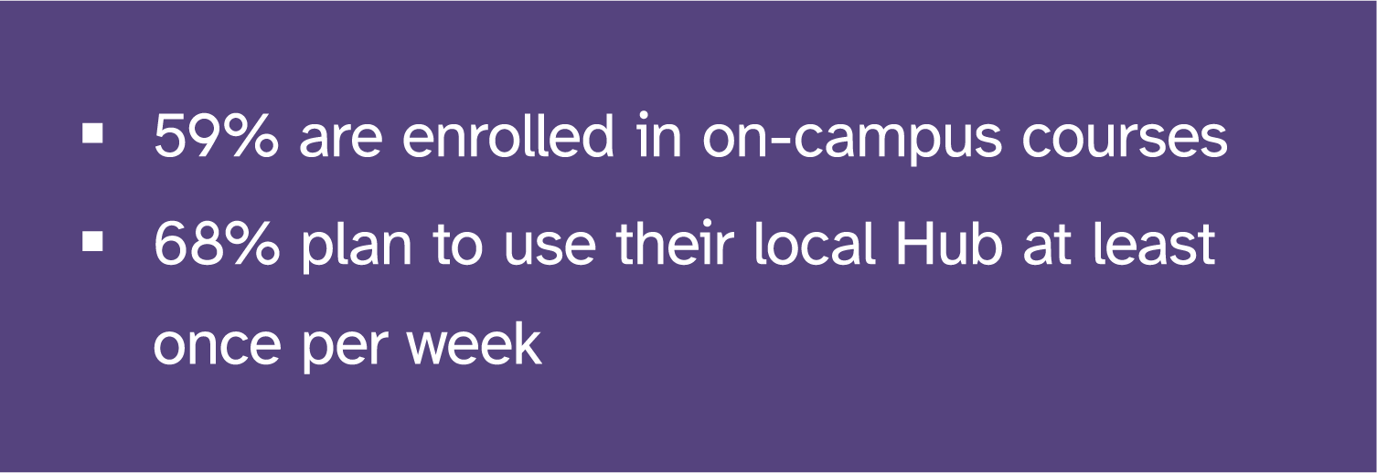 59% are enrolled in on-campus courses, 68% plan to use their local Hub at least once per week