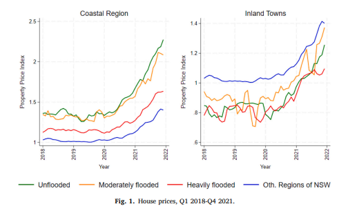 Graph of housing prices