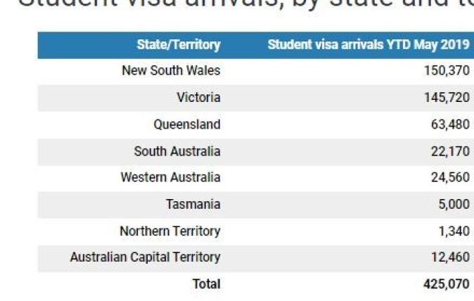 Student visa arrivals by state and territory