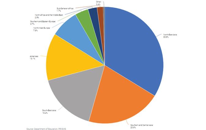 Colourful pie-chart depicting international students by region