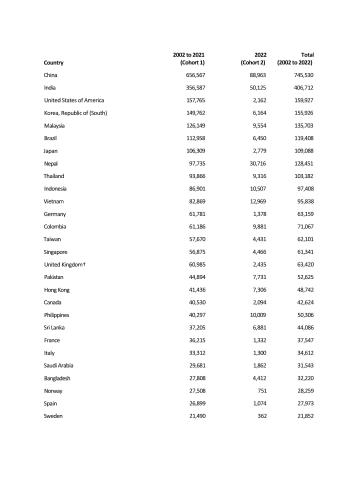 First page of the document: 'International students studying in Australia (2002–2022)'