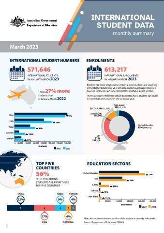 International Student Data - Mar 2023.pdf