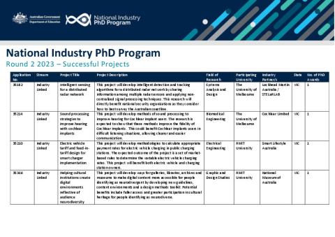National Industry PhD Program Round 2 - Successful Projects_Final.pdf