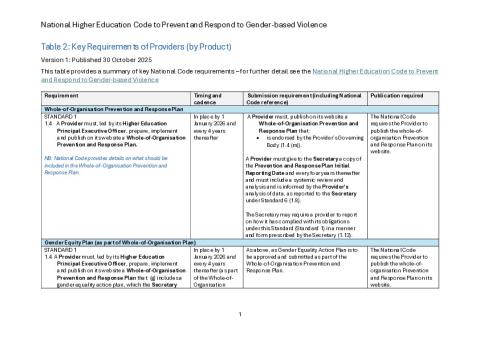 National Code - Requirements by Product.pdf
