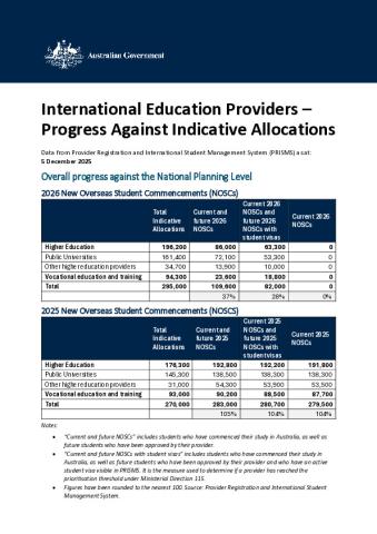 International Education Providers - Progress Against Indicative Allocations (05-12-25).pdf