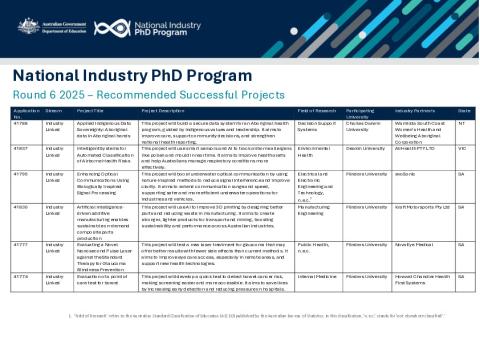 National Industry PhD Program Round 6 Successful Projects.pdf