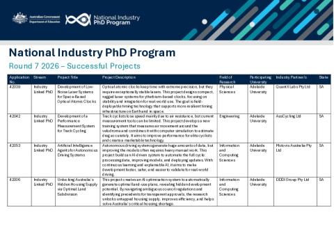 National Industry PhD Program Round 7 Successful Projects.pdf