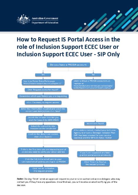 Flow Chart - How to Request IS Portal Access as a Service Provider Inclusion Support ECEC user + Sip only October 2025.pdf