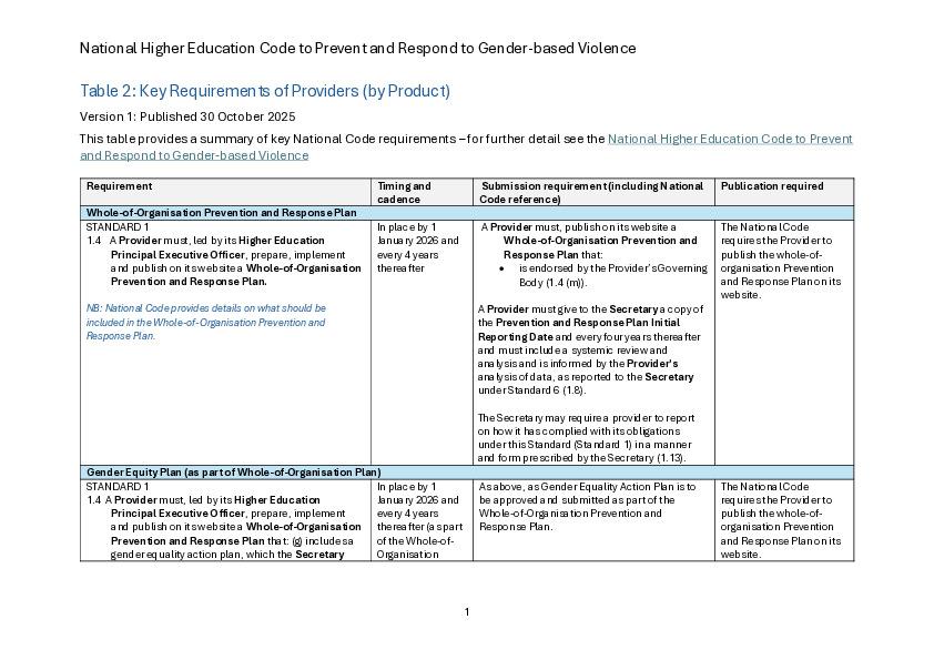 National Code - Requirements by Product.pdf