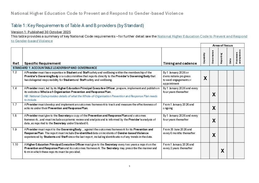 National Code - Requirements by Standard.pdf