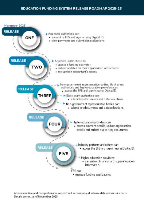 Education Funding System Release Roadmap 2025-26.pdf
